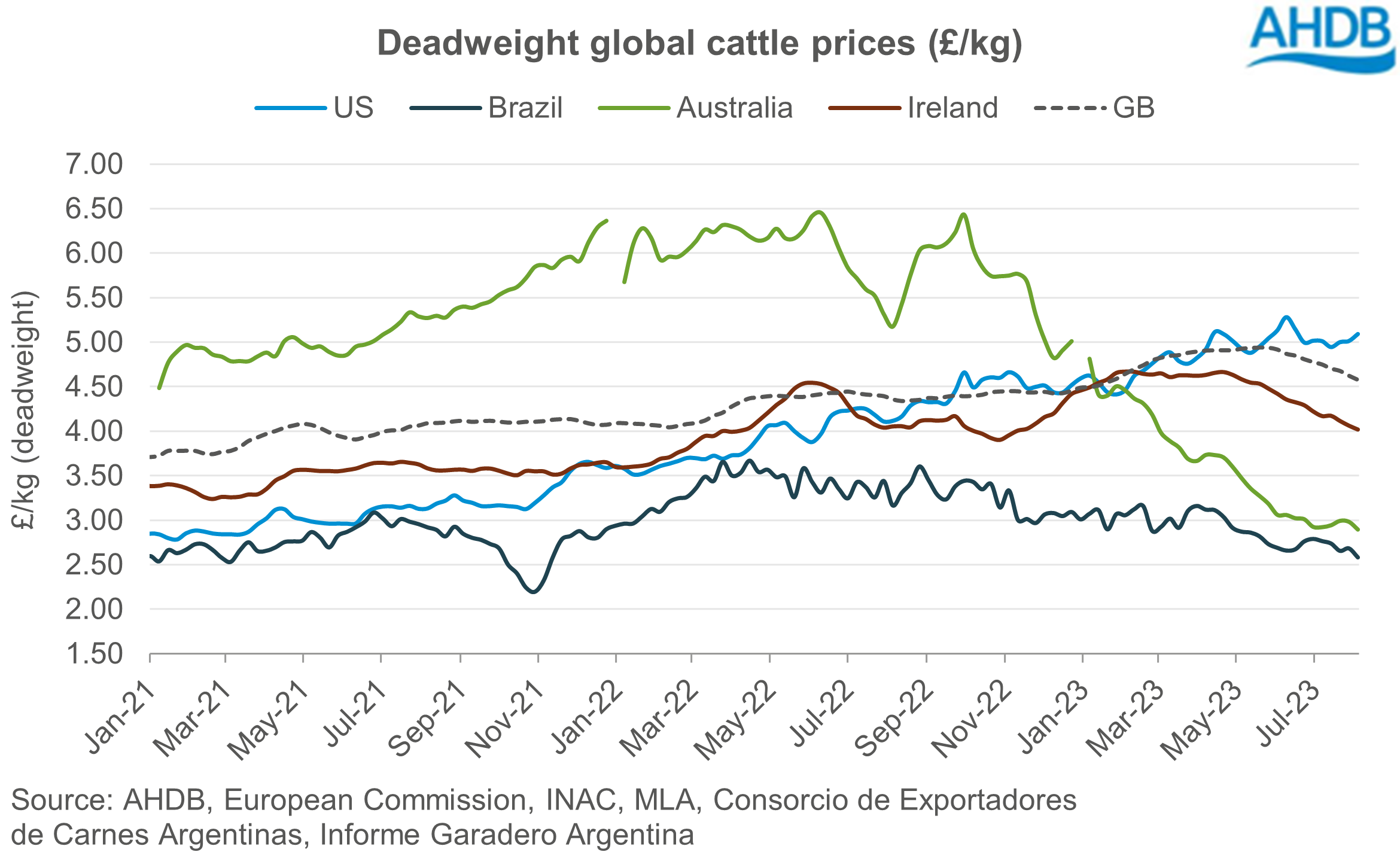 Global cattle prices AHDB